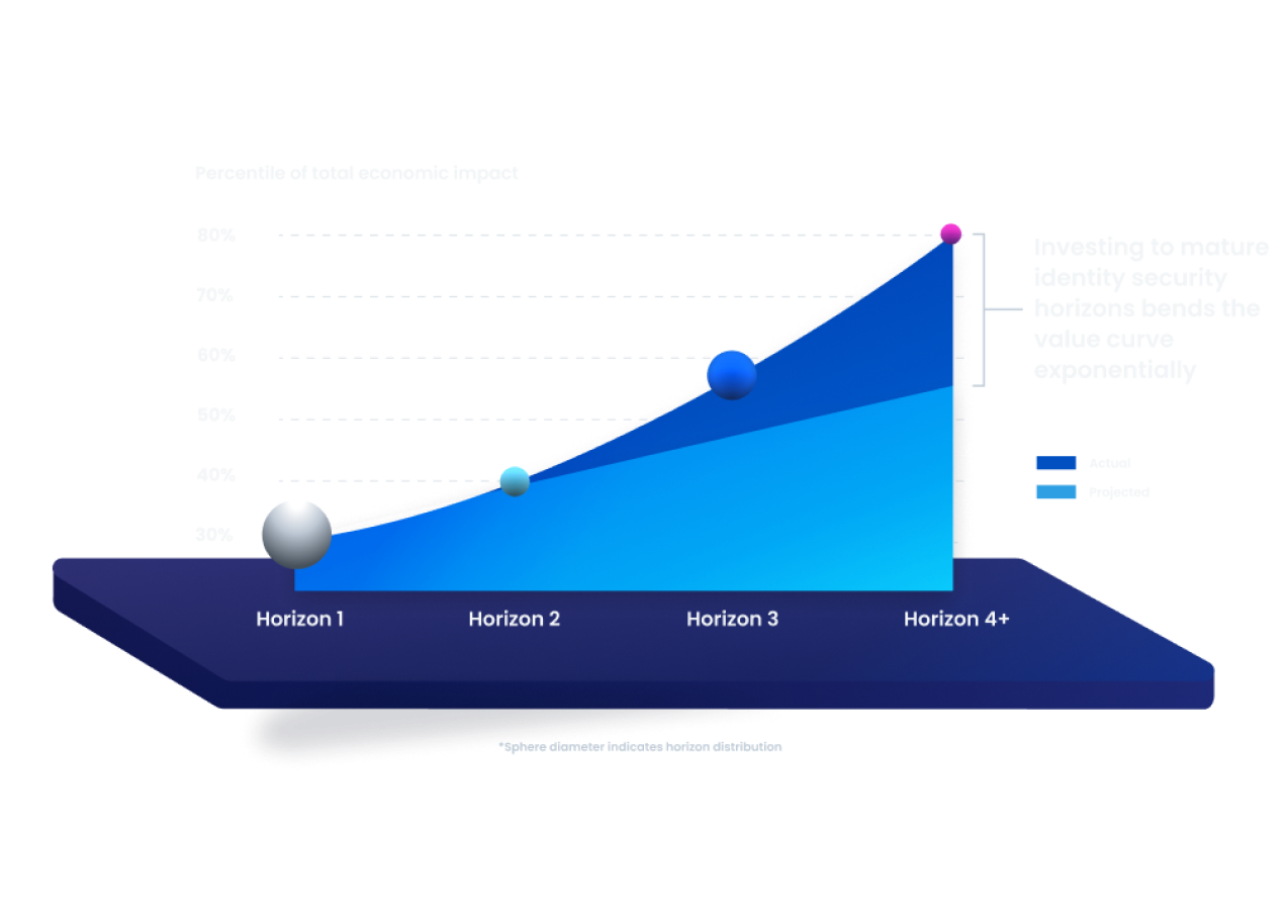 Horizons Chart