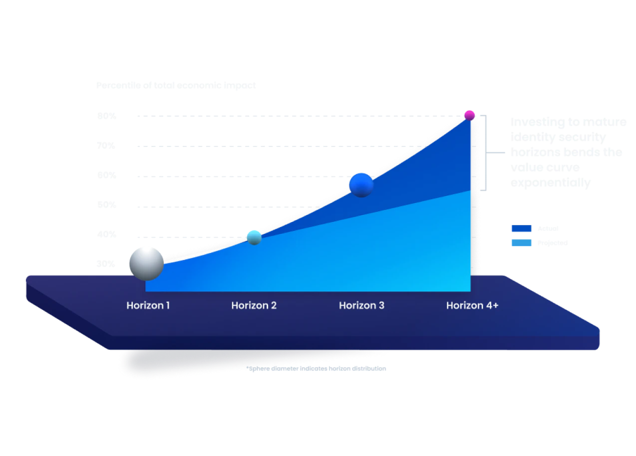 Horizons Chart